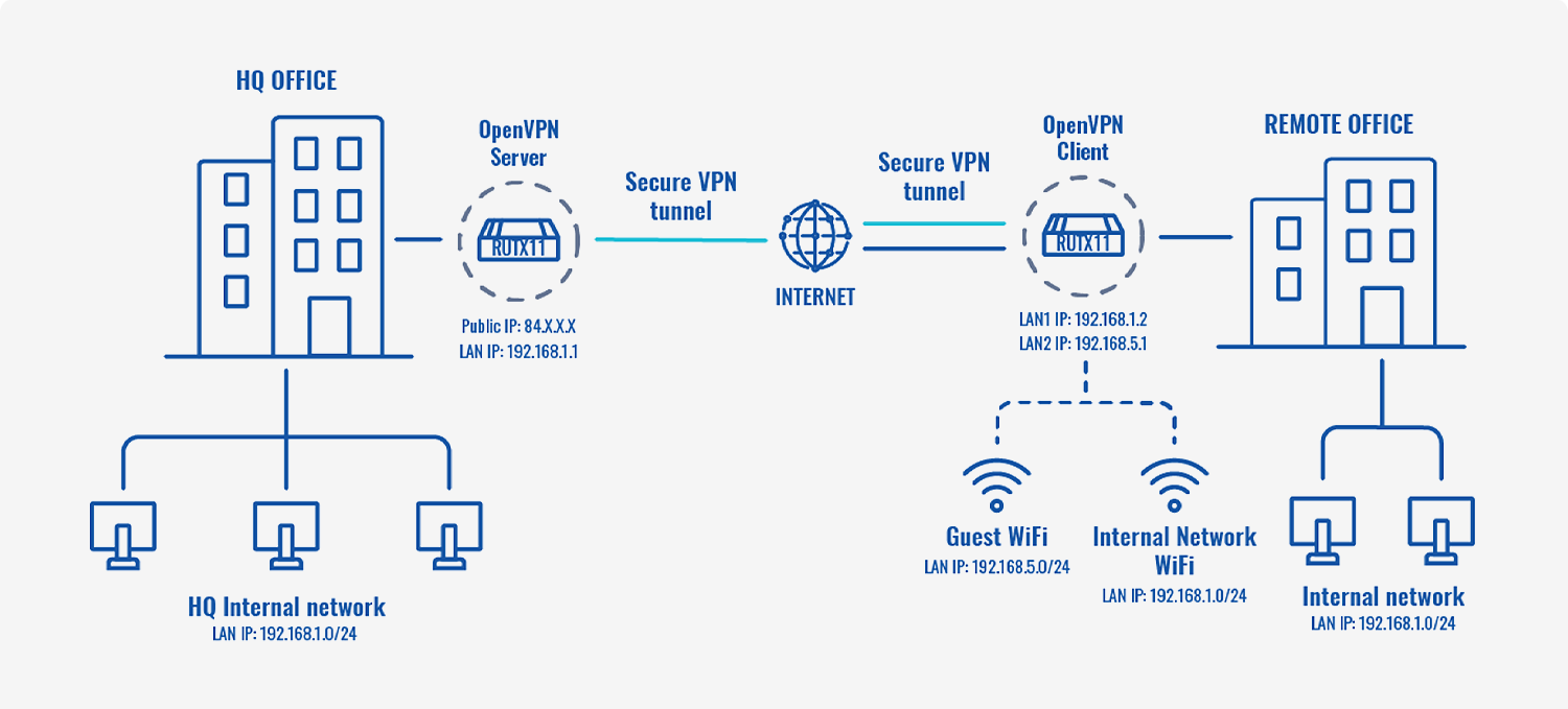 SmartWiFi6 무선 네트워크 구성도