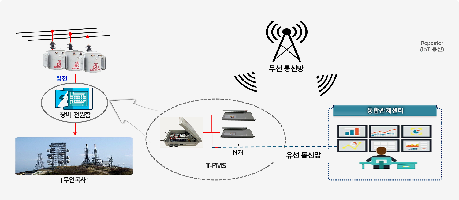 T-PMS 원격 전원 관리 구성도