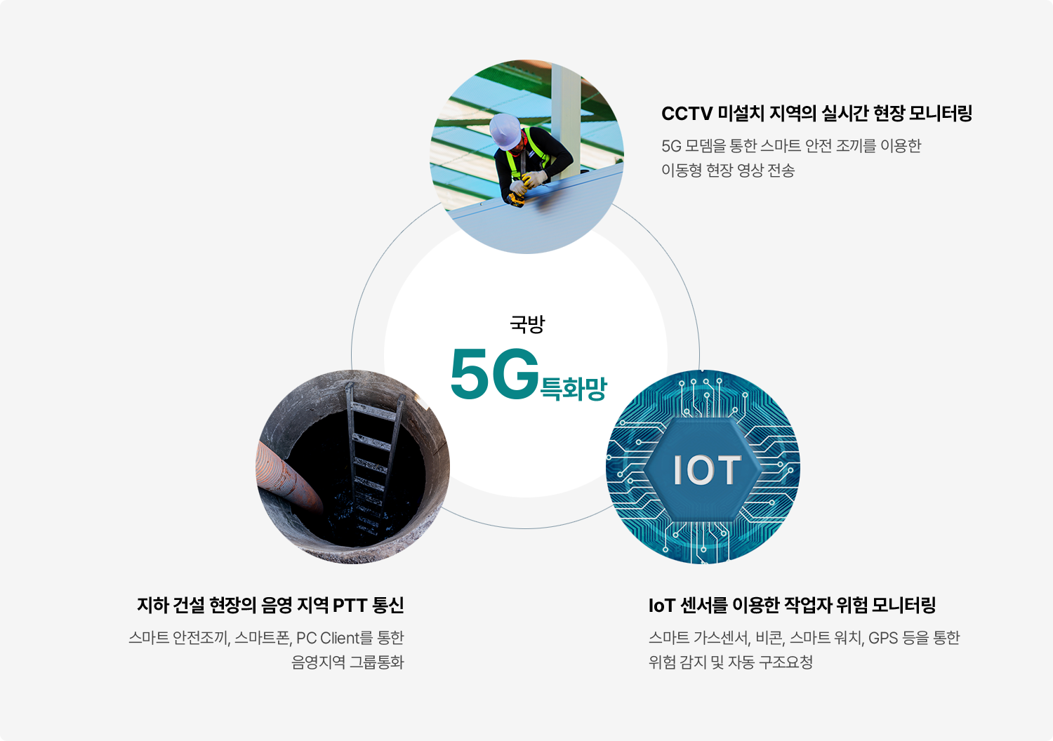 5G 특화망 기반 현장 모니터링, 음영지역 통신, 작업자 위험 감지 개념도